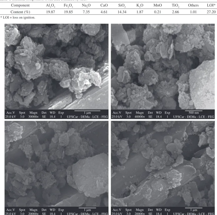 Table 4. Chemical composition of red mud estimated by XRF.
