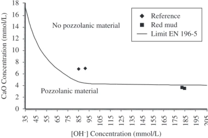 Figure 9. Axial compressive strength of mortars (28 days of curing) as a  function of red mud content substituting Portland cement.