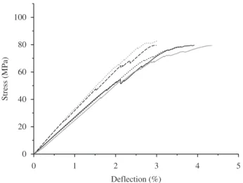 Figure 5. Stress × defl ection diagram for composite LG2 – Three-point  bending.