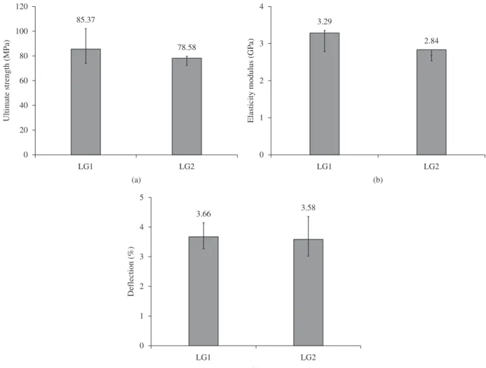 Figure 12. Mechanical properties of composites LG1 and LG2. a) Ultimate strength; b) elasticity modulus; and c) defl ection