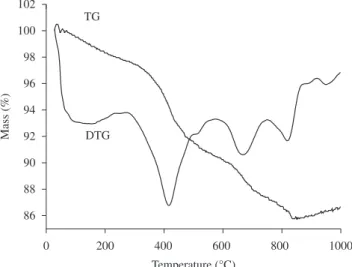Figure 6. Thermogravimetric and differential thermogravimetric analyses of  La 0.70 Sr 0.30 MnO 3  precursor powder.