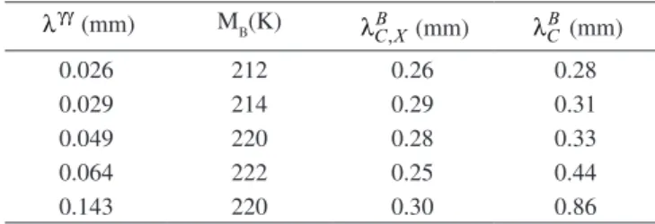 Table 1 shows the calculated values of λ B C X ,  and the burst  temperature, M B , observed with Fe-31 wt