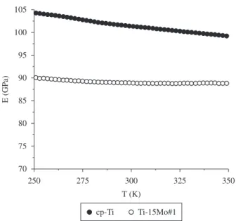 Figure 6 shows the results of the direct cytotoxic test (cellular  viability) for the Ti-15Mo samples after hot swaging (Ti-15Mo#1),  where the results of absorbance for the alloy are close to the negative  control (negative cytotoxicity) and above the res
