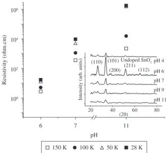 Figure 2 shows resistivity values for films deposited from  colloidal suspensions with different pH