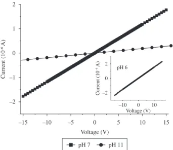 Figure 4 shows temperature dependent conductivity data for thin  films obtained from colloidal suspensions with different pH