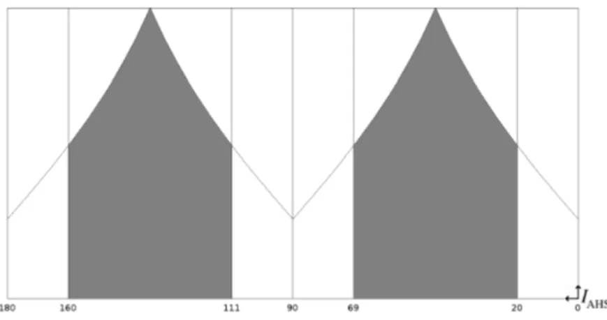 Figure 3.10: The restricted AHS. The grey areas will be analysed for detecting path borders.