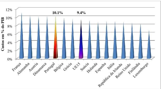 Gráfico 8 - Custos totais em percentagem do PIB dos Estados membros da UE 15 em 2008 (Fonte: 