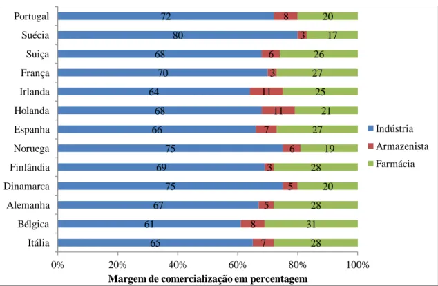 Gráfico 10- Margem de comercialização da indústria farmacêutica, dos armazenistas e das farmácias na  Europa em 2008 (Fonte: anf, 2011)