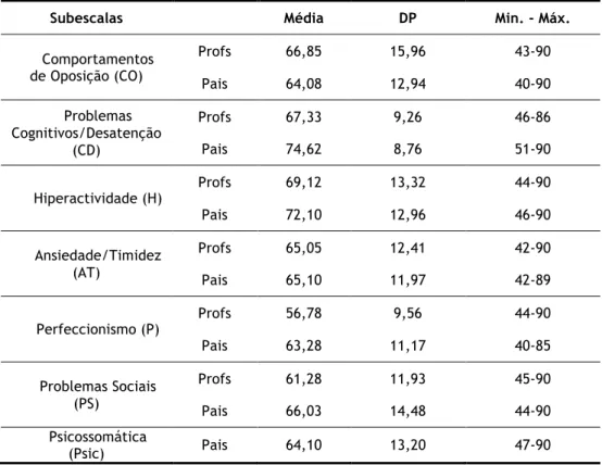 Tabela 9:Estatística descritiva por subescala (T-Scores) das CRS-R 