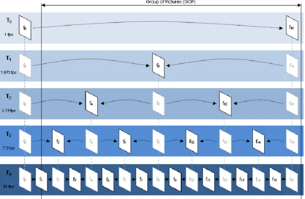 Figure 2.2: Temporal layer encoding structure using hierarchical prediction  structure for a GOP with 16 frames