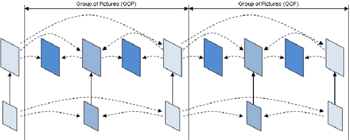 Figure 2.3: Combined temporal and spatial scalable coding considering two  different frame rates at lower and higher layers