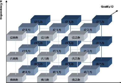 Figure 2.5: Interdependency of a H.264/SVC coded video sequence. 