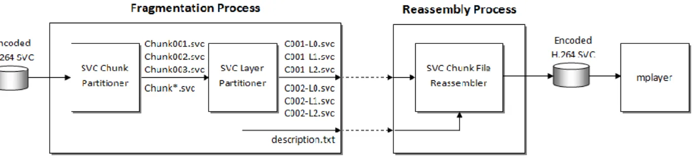 Figure 4.1: Block diagram representing the fragmentation and reassembly  processes of the H.264/SVC bit streams