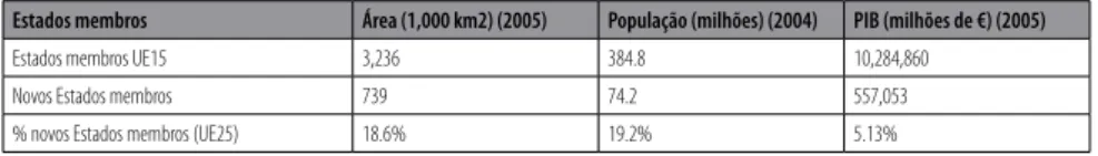 Figura 1 - o peso absoluto e relativo dos estados membros: geografia, demografia e economia [Fonte: European Commission (2006a)].