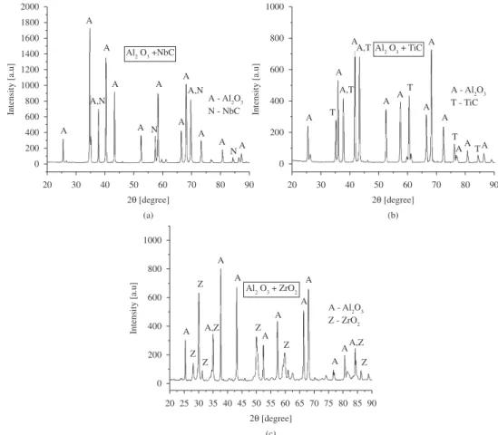 Table 1 compares the theoretical density and porosity  of reinforced composite materials