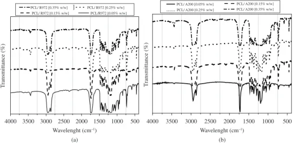 Figure 4 and Table 1 show that the addition of modified  and unmodified silica oxide hinders the cold crystallization  process by drastically lowering the related enthalpy of  crystallization (∆Hc)