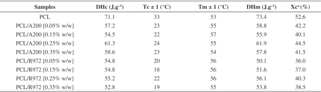 Table 1. DSC data for PCL, PCL/silica oxide hybrids containing unmodified and modified silica oxide.