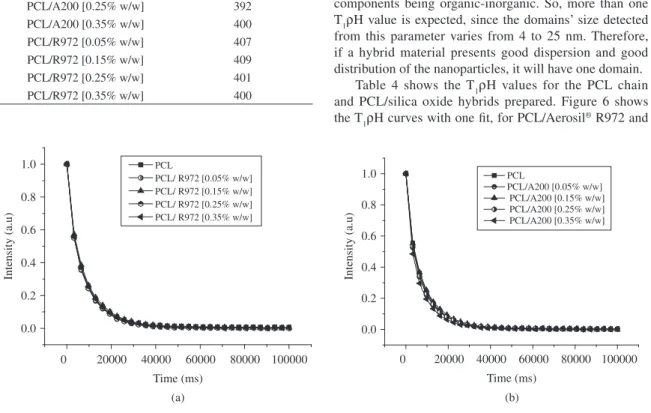 Table 3. Proton spin-lattice values of PCL and PCL/silica oxide hybrids measured by low-field NMR.
