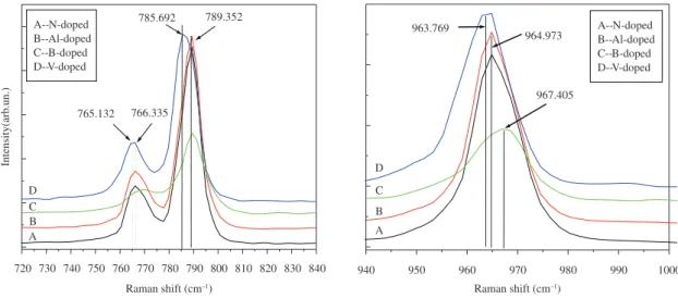 Figure 2. Local amplification for Figure 1 in the range of 720-1000 cm –1 .Figure 1. The first-order Raman spectra of different-impurities-doped 6H-SiC samples.