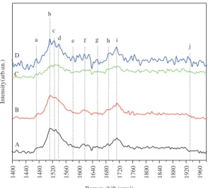 Figure 3. Second-order Raman spectra of different-impurities- different-impurities-doped 6H-SiC.
