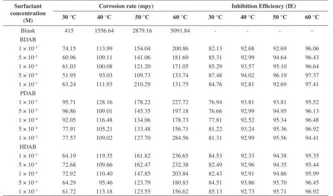 Table 2. Corrosion parameters for mild steel in 20% formic acid in absence and presence of the gemini surfactants from weight loss  measurements at different temperatures.