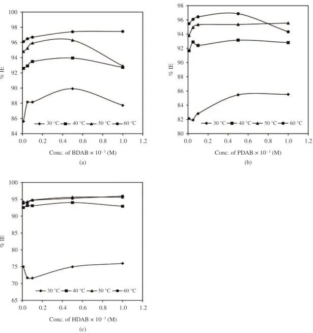 Figure 2. Plot of inhibition efficiency (%IE) vs. Concentration for mild steel in 20% formic acid with a) BDAB, b) PDAB, and c) HDAB  at different temperatures.