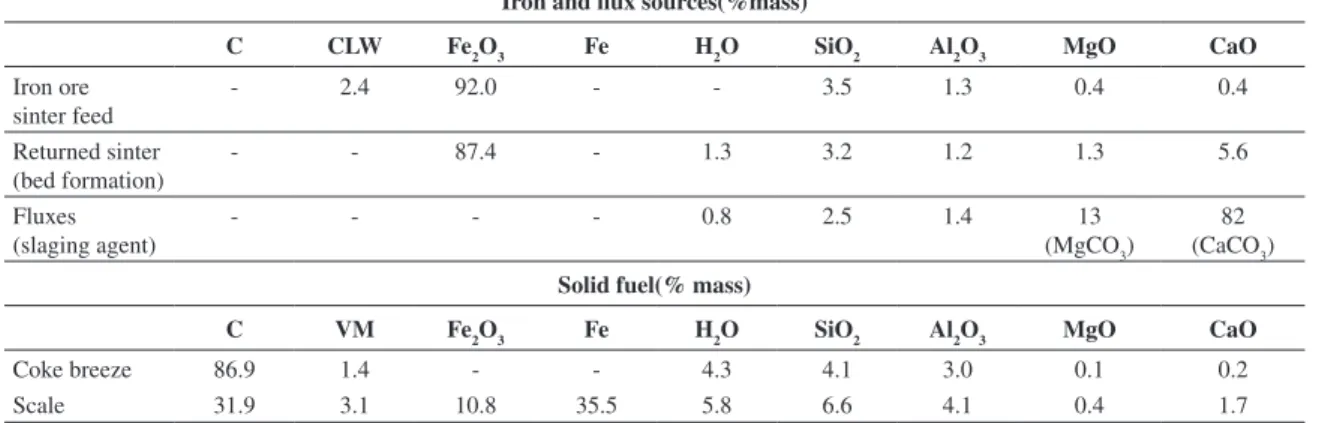 Table 4. Chemical compositions of the raw materials used as input for the model.