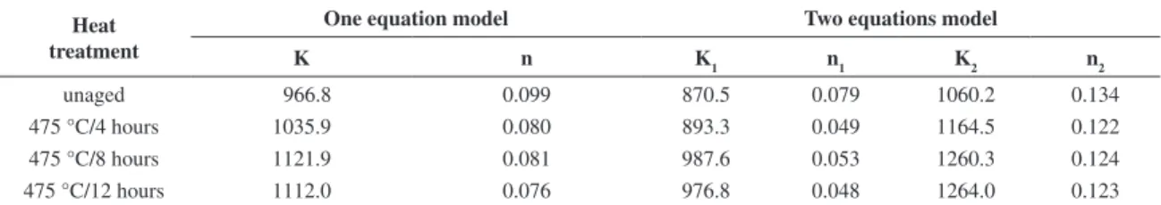 Table 3. Values of K, K 1 , K 2 , n, n 1  and n 2  obtained with one equation and two equations models for flow stress curves of duplex steel.