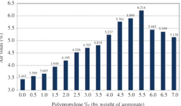 Figure 10. Air voids versus polypropylene amount in Marshall  testing.