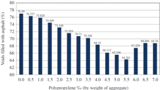 Figure 12. Voids in mineral aggregate versus polypropylene amount  in Marshall testing.
