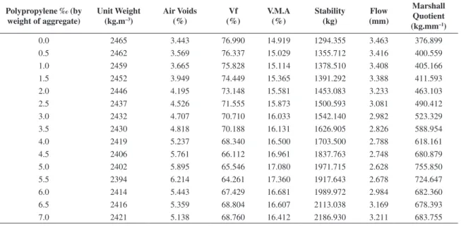 Table 12. Average physical and mechanical properties of six replicate Marshall specimens 19 