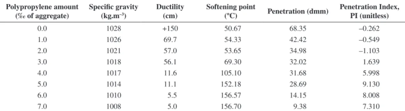 Table 5.  The physical properties of control and various percentages of polypropylene modified samples.