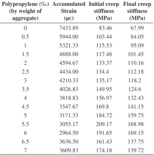 Table 6. Mechanical properties of Marshall specimens at the end of  static creep tests undertaken by universal testing machine.