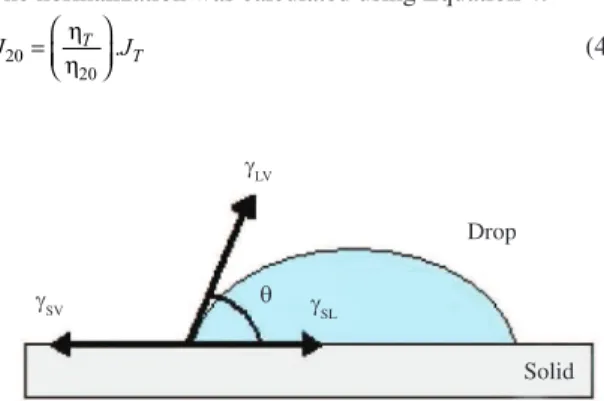 Figure 1. Forces acting on a drop deposited on a solid surface.