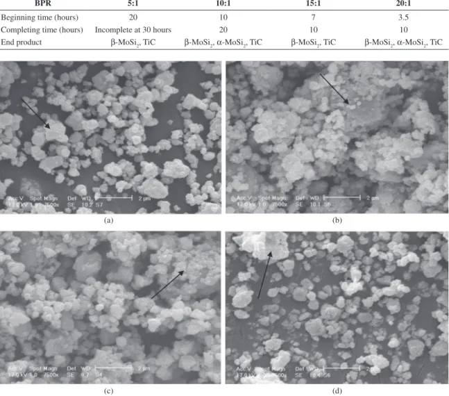 Figure 4 shows the morphology and particles size of  30 hours milled powders for all BPRs