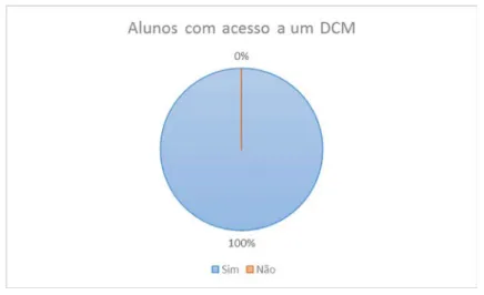 Figura 12 - Alunos com acesso a DCM, pergunta 2.1 