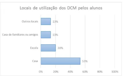Figura 14 - Locais de utilização de DCM pelos alunos 