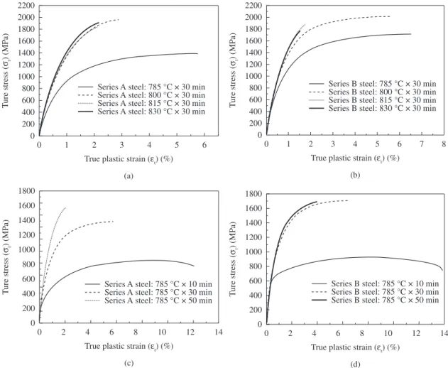 Figure 2 shows the curve variations of ln  σ