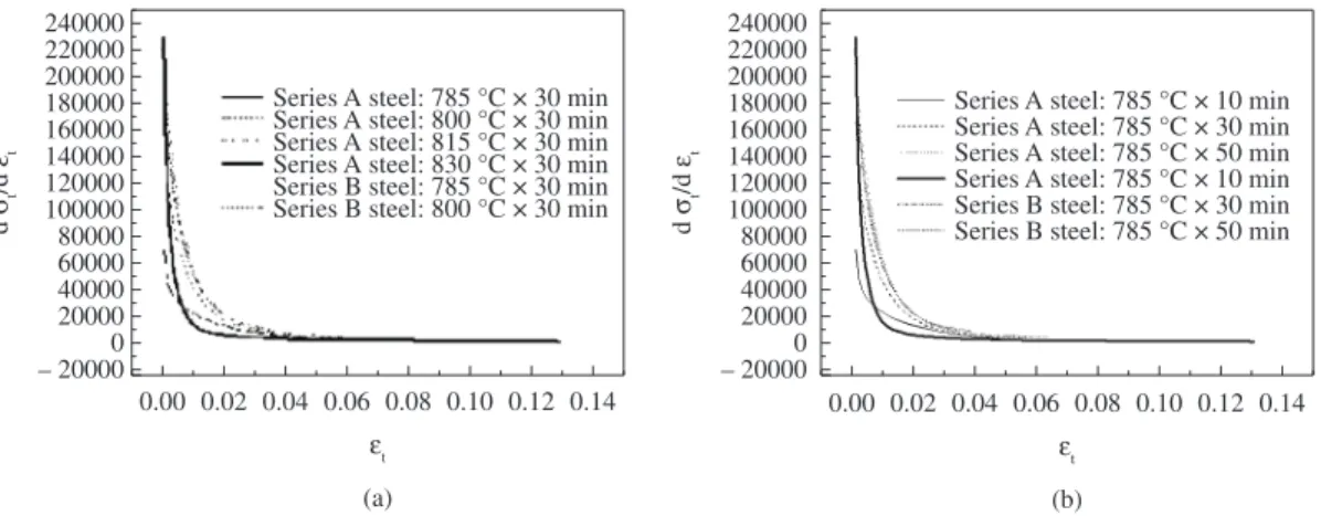 Figure 4. Work hardening rate curves of the samples after different heat treatment process