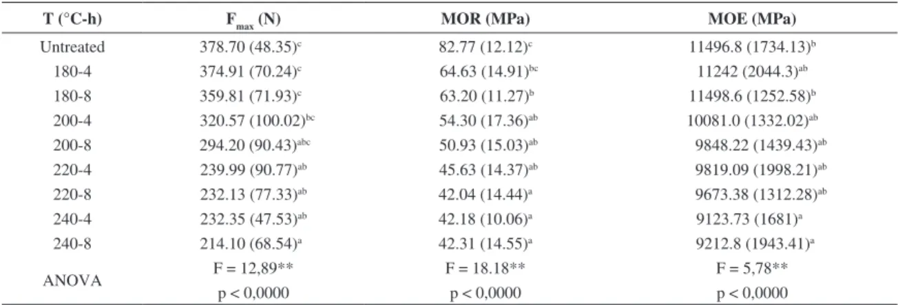 Figure 1. Modulus of rupture (a) and modulus of elasticity (b) as a function of the time and temperature of Eucalyptus grandis heat-treated wood.