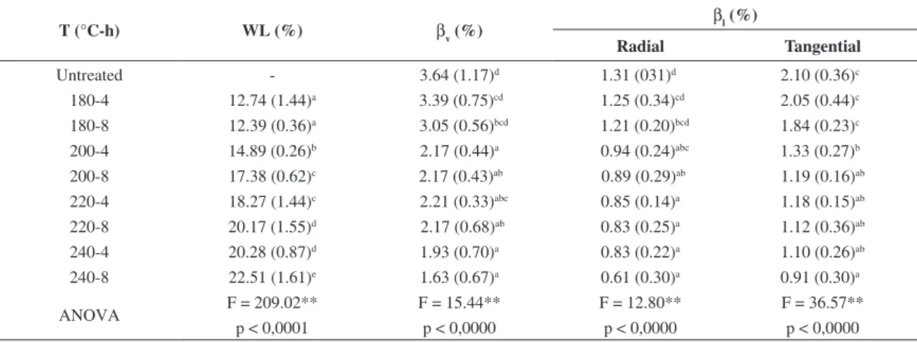 Figure 2. Weight loss (a) and swelling (b) behavior as a function of the temperature and the time of Eucalyptus grandis heat-treated wood.