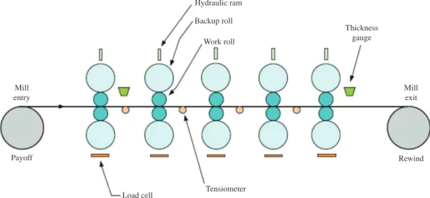 Figure 1. Typical 5-stand tandem cold mill 11 .