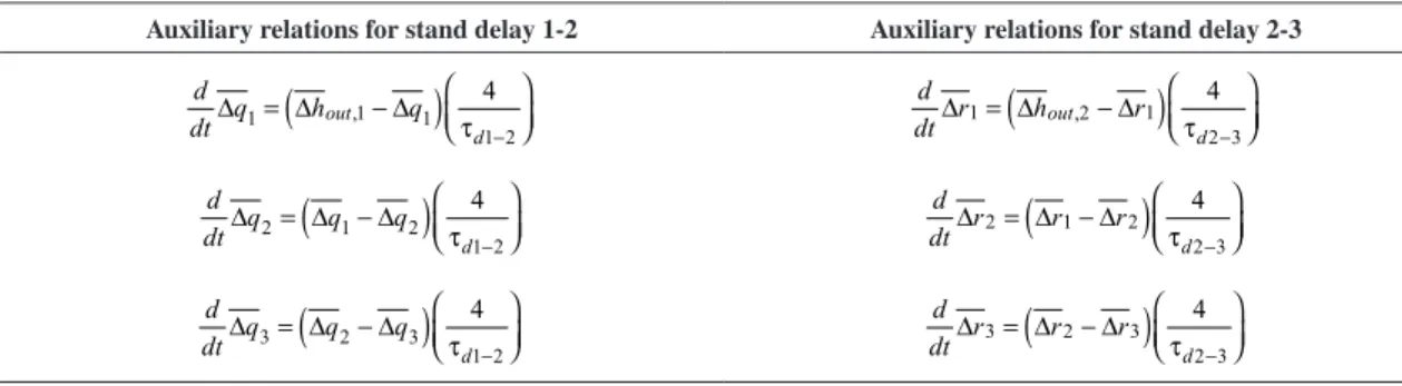 Table 2. Auxiliary relations for interstand delay time (first stands).
