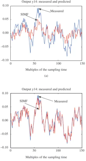 Figure 3. Output Y(14), roll force in stand 5: measured and  predicted, for tol=1e-9 (a) and 1e-6 (b), for 10 states.