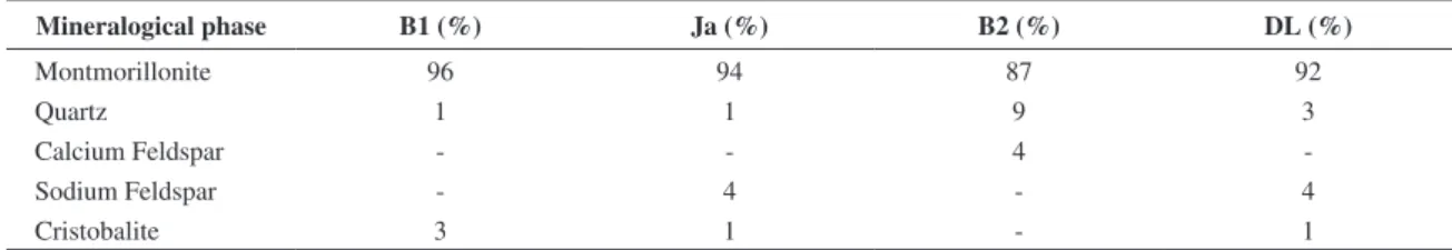 Figure 3 shows X- ray diffraction of natural bentonites  (B1, Ja, B2 and DL) containing mainly montmorillonite  (as smectite-type); and prepared CTMA-bentonites