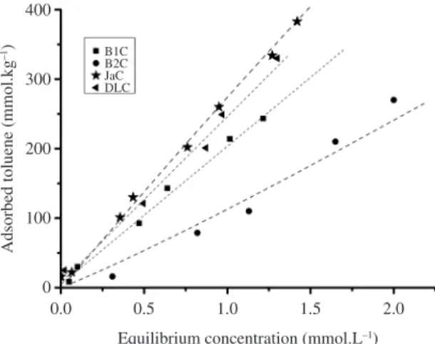 Table 4. Distribution coefficients (K d ), coefficient normalized to organic matter (K om ) for CTMA-bentonites in this paper and different  authors.