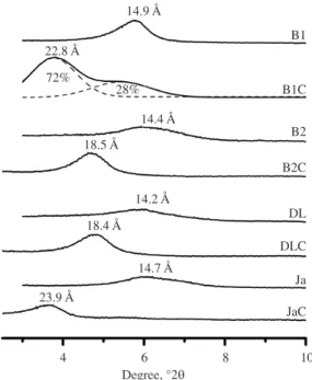 Figure 3. X-ray diffraction and basal spacing of bentonites before  and after cetyltrimethylammonium exchange