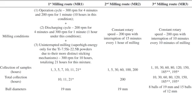 Table 1. Parameters for the milling routes.