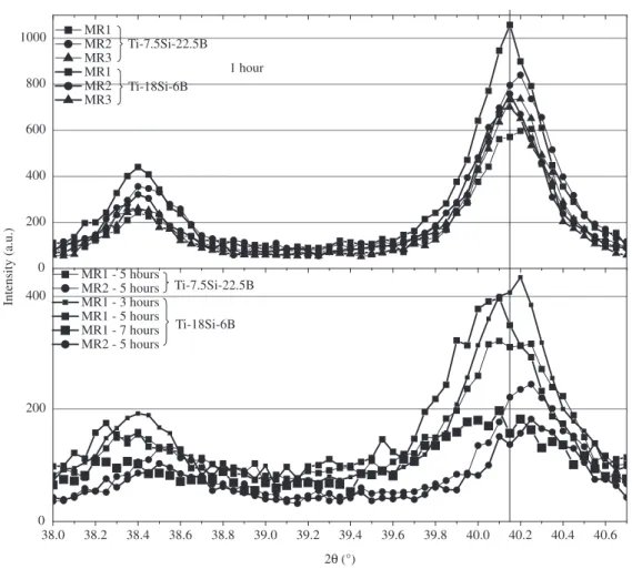 Figure 1. Comparison of the XRD region comprising the (011) and (002) Ti peaks for different compositions and conditions.