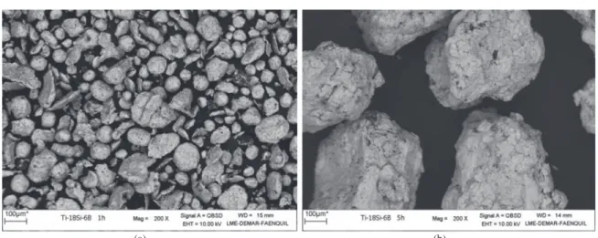 Figure 3. SEM images showing Ti-18Si-6B morphology for different milling times (MR2): (a) 1 hour and (b) 5 hours